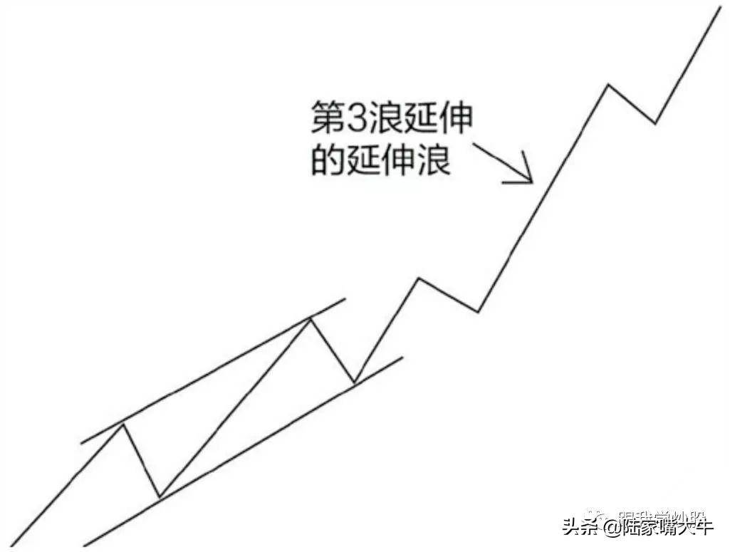 波浪理论入门到精通基本波形的认识如何判断浪的终点