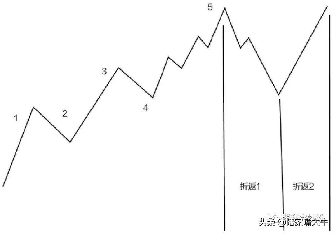 波浪理论入门到精通基本波形的认识如何判断浪的终点