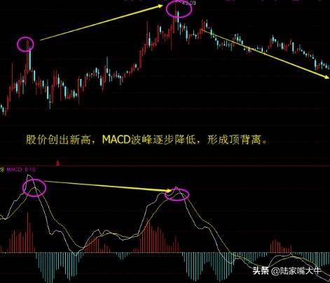 MACD背离顶与底战法掌握知买卖实战图解