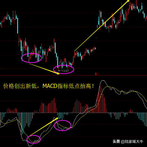 MACD背离顶与底战法掌握知买卖实战图解