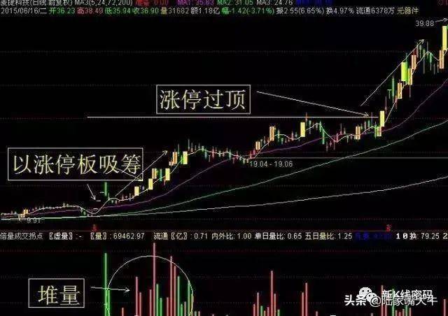 堆量挖坑选股技巧许多牛股在拉升前成交量会出现这种形态