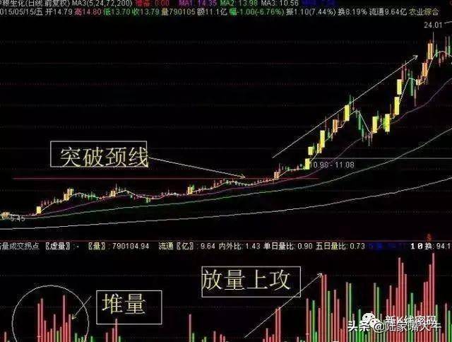 堆量挖坑选股技巧许多牛股在拉升前成交量会出现这种形态