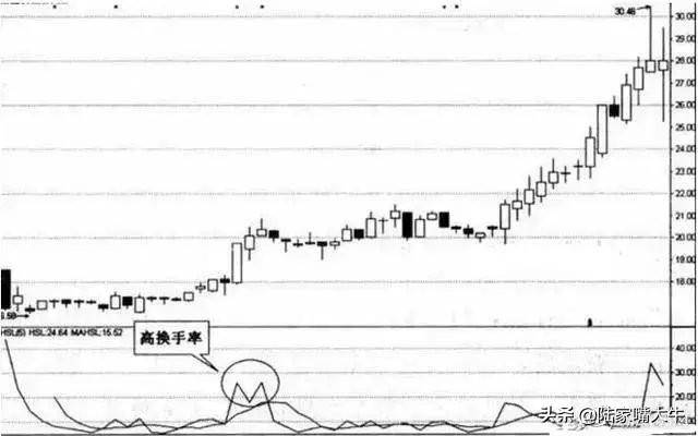 按换手率买股票并不难搞懂这8点就够了换手率选强势股步骤