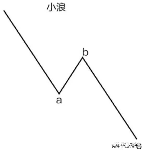 波浪理论入门到精通调整波形研究之字形调整技术形态特征