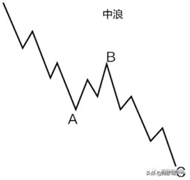 波浪理论入门到精通调整波形研究之字形调整技术形态特征