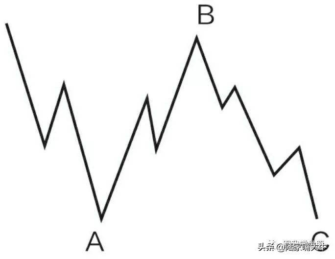 波浪理论入门到精通调整波形研究之字形调整技术形态特征