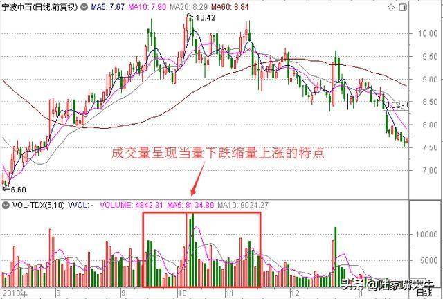 主力放量出货缩量阴跌的陷阱很多人上当！