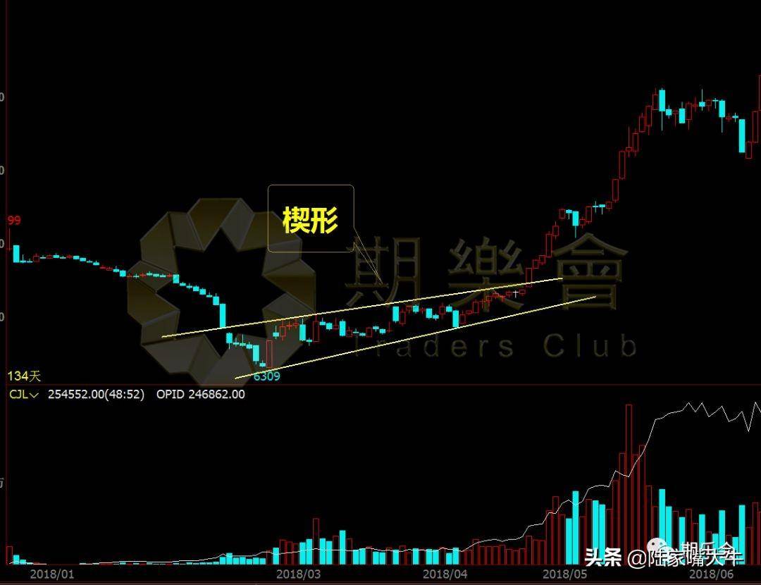 附图价值万金！期货股票交易中这两种K线形态最为常见和实用