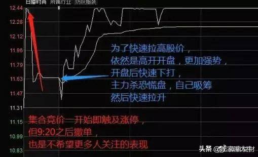 操盘技术如何选强势股集合竞价涨停后又打开是否可以进场？