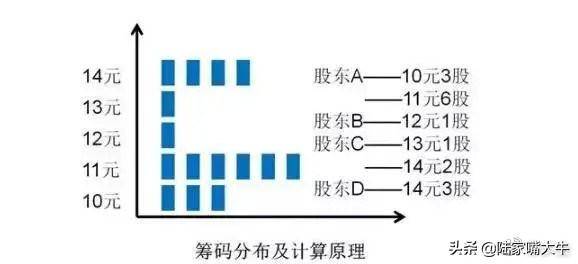 主力筹码有什么特点？筹码分布战法教你识别主力运作股票的流程