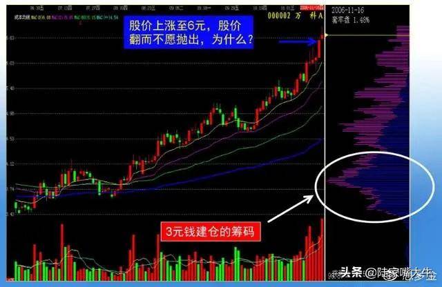 主力筹码有什么特点？筹码分布战法教你识别主力运作股票的流程
