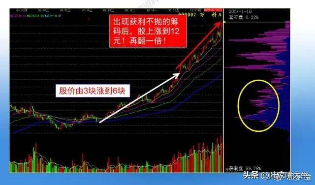 主力筹码有什么特点？筹码分布战法教你识别主力运作股票的流程