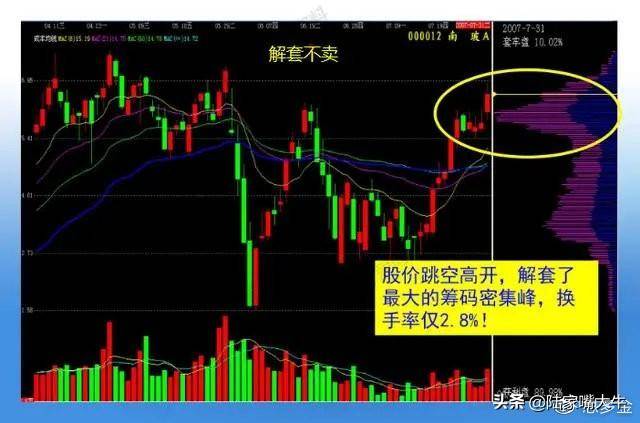 主力筹码有什么特点？筹码分布战法教你识别主力运作股票的流程