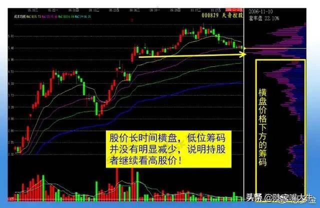 主力筹码有什么特点？筹码分布战法教你识别主力运作股票的流程