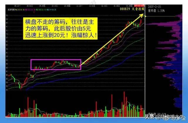 主力筹码有什么特点？筹码分布战法教你识别主力运作股票的流程