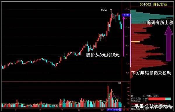 主力筹码有什么特点？筹码分布战法教你识别主力运作股票的流程
