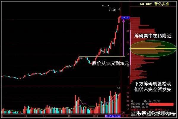 主力筹码有什么特点？筹码分布战法教你识别主力运作股票的流程