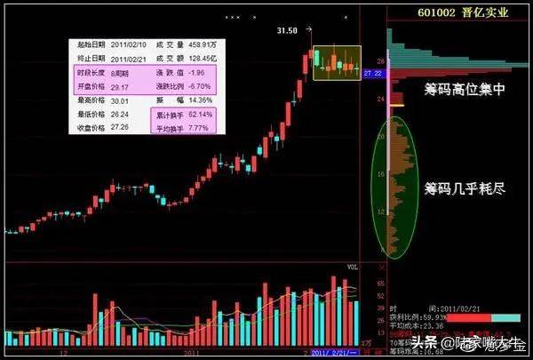 主力筹码有什么特点？筹码分布战法教你识别主力运作股票的流程