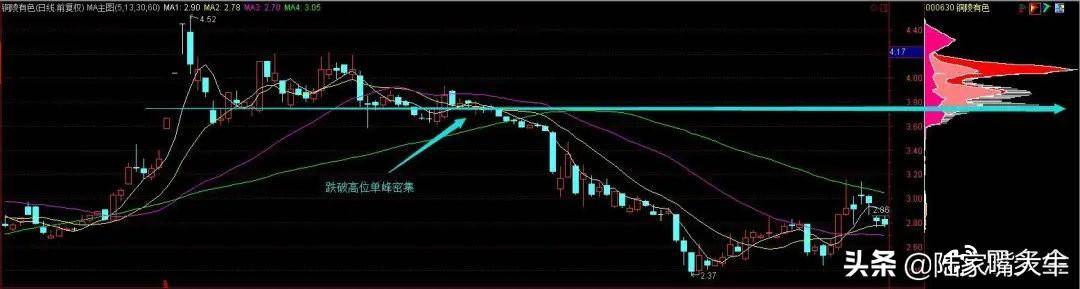 主力筹码有什么特点？筹码分布战法教你识别主力运作股票的流程