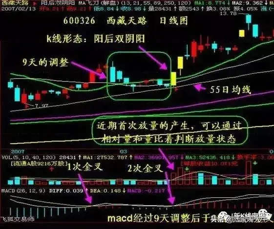 伏击涨停要诀MACD临界点诞生涨停黑马散户坑催生涨停黑马