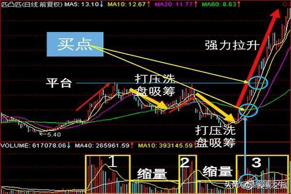 量价关系8规律炒股就是炒成交量成交量战法实战案例分析