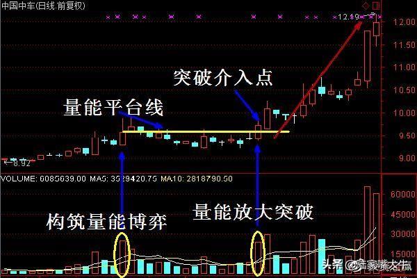 量价关系8规律炒股就是炒成交量成交量战法实战案例分析