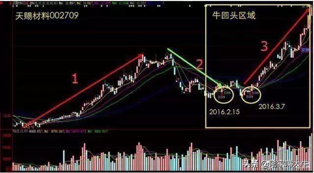 量价关系8规律炒股就是炒成交量成交量战法实战案例分析