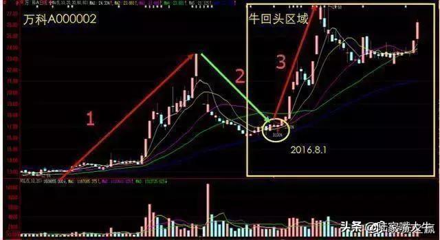 量价关系8规律炒股就是炒成交量成交量战法实战案例分析