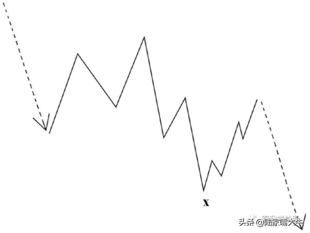 波浪理论入门到精通调整波形研究三角形x字形和横盘调整