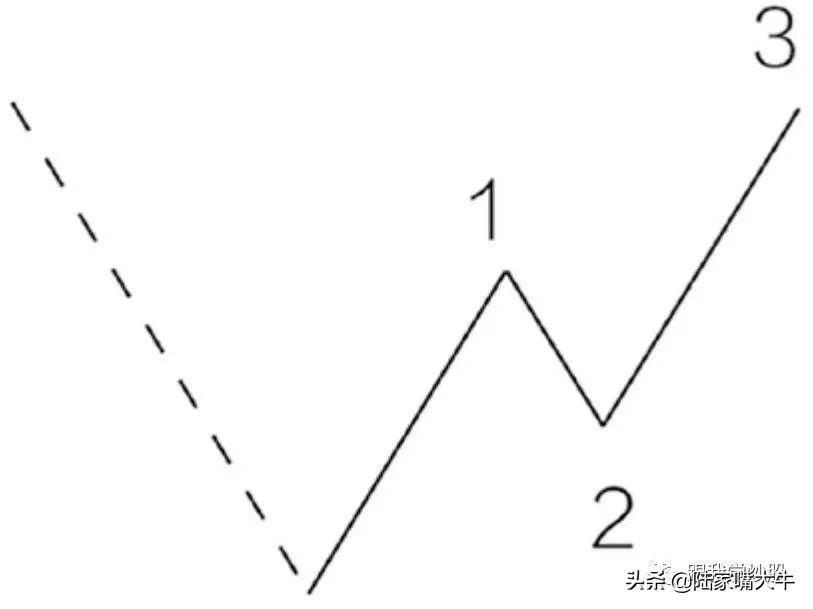 波浪理论入门到精通调整波形研究三角形x字形和横盘调整