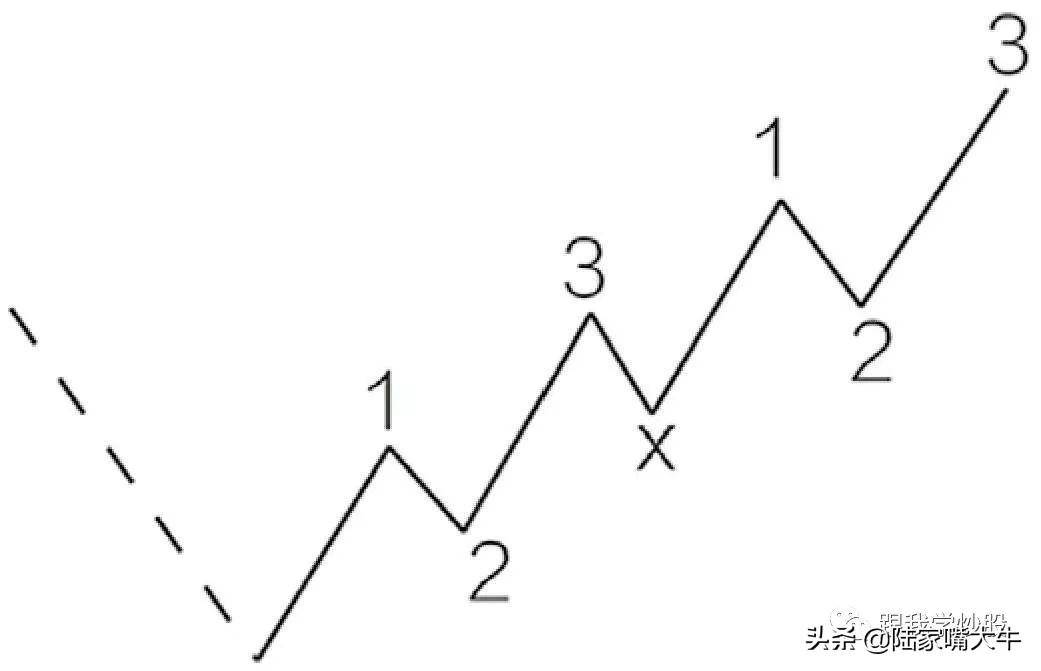 波浪理论入门到精通调整波形研究三角形x字形和横盘调整