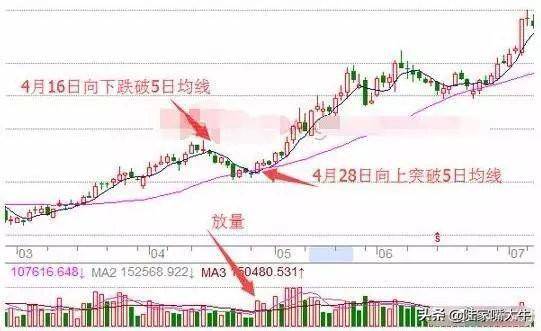 5日均线10日均线的极致运用两线避险法看懂就好好用