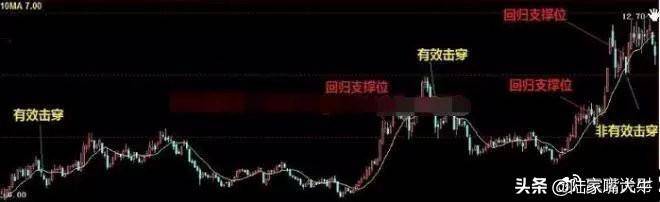 5日均线10日均线的极致运用两线避险法看懂就好好用