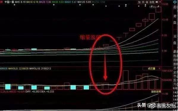 5日均线10日均线的极致运用两线避险法看懂就好好用