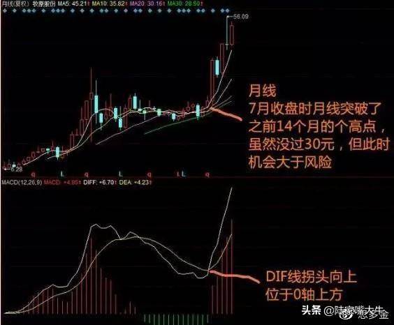 周K线选股技巧月线是掌周线是脉日线是穴跟着大趋势赚钱