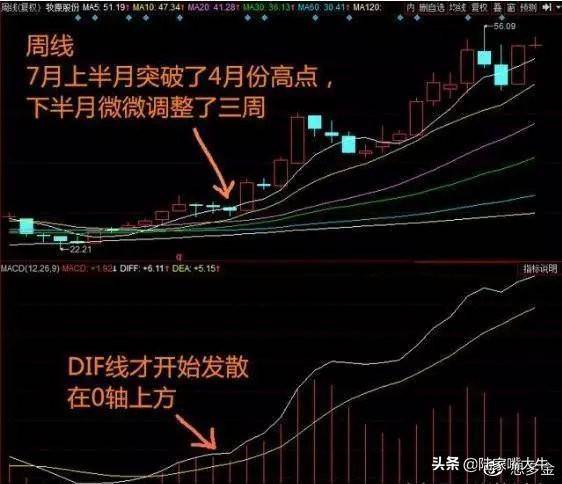 周K线选股技巧月线是掌周线是脉日线是穴跟着大趋势赚钱