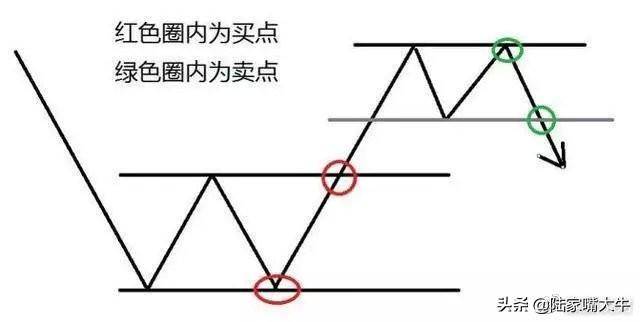 怎样才能正确判断趋势？如何选择正确的买卖点？看懂少走弯路