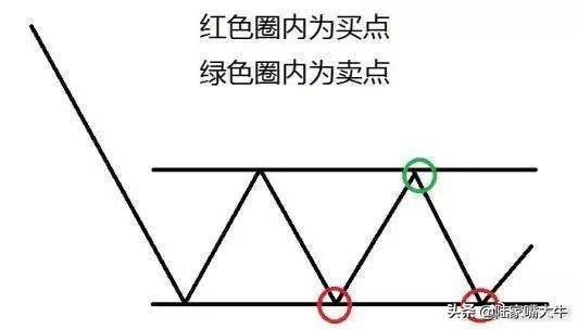 怎样才能正确判断趋势？如何选择正确的买卖点？看懂少走弯路