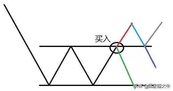怎样才能正确判断趋势？如何选择正确的买卖点？看懂少走弯路