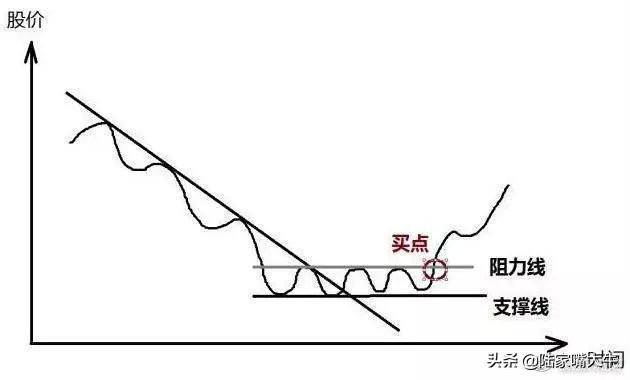 怎样才能正确判断趋势？如何选择正确的买卖点？看懂少走弯路