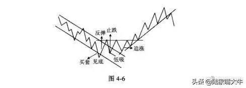 怎样才能正确判断趋势？如何选择正确的买卖点？看懂少走弯路