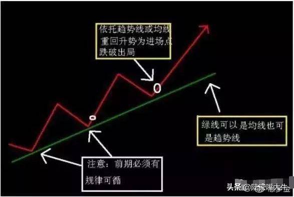 为什么把趋势看得比天还重如何利用一根趋势线判断买点和卖点