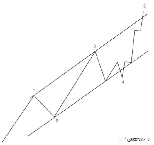 波浪理论入门到精通如何数浪如何画通道线