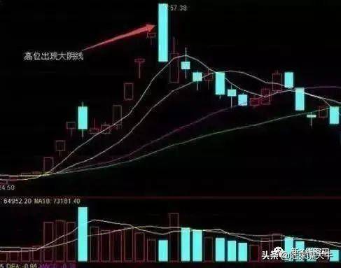 反弹行情中见顶出逃的信号股价跌破5日均线卖出技巧