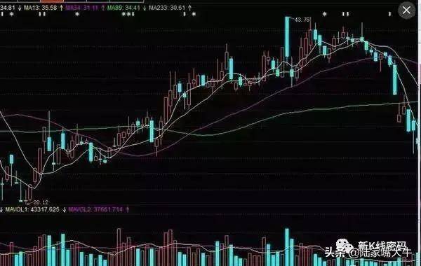 反弹行情中见顶出逃的信号股价跌破5日均线卖出技巧