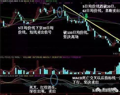 反弹行情中见顶出逃的信号股价跌破5日均线卖出技巧
