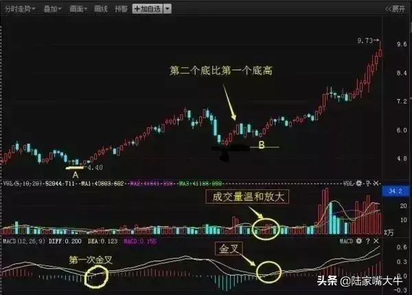 MACD指标选股原理和选股条件一次金叉选股红柱二次启动选股