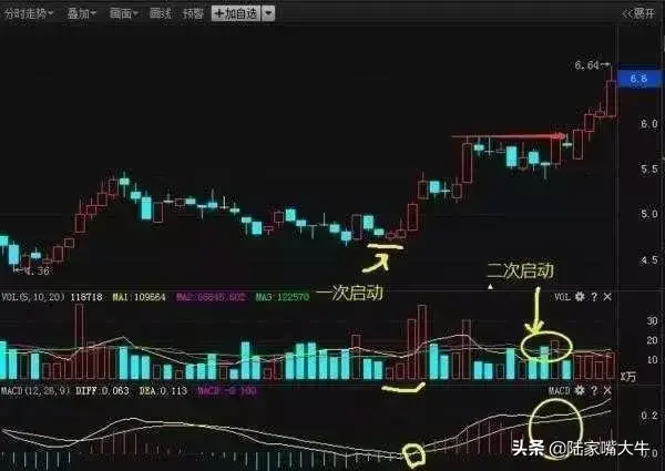 MACD指标选股原理和选股条件一次金叉选股红柱二次启动选股