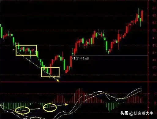 MACD指标选股原理和选股条件一次金叉选股红柱二次启动选股