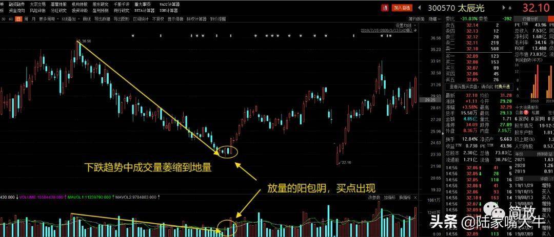 量价择时核心教程高胜率买点选择的原理和方法